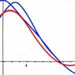 Uses of the Lorenz curve